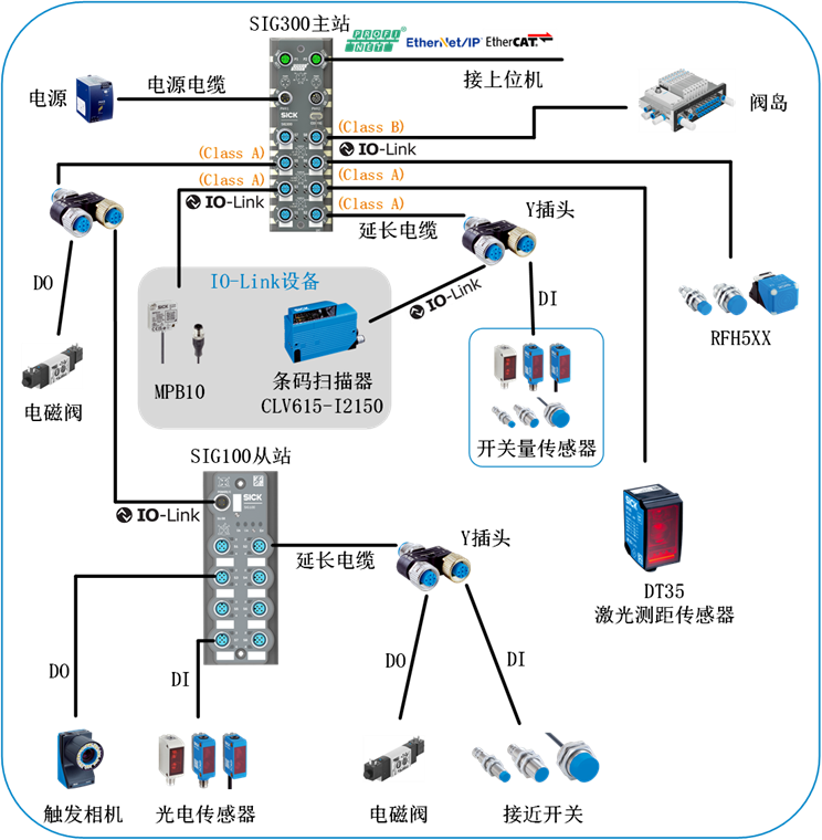 西克重磅发布SIG300 打造智能工厂“中枢神经”，开启智能自动化新时代